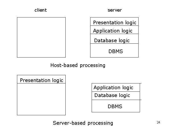 client server Presentation logic Application logic Database logic DBMS Host-based processing Presentation logic Application client server Presentation logic Application logic Database logic DBMS Host-based processing Presentation logic Application
