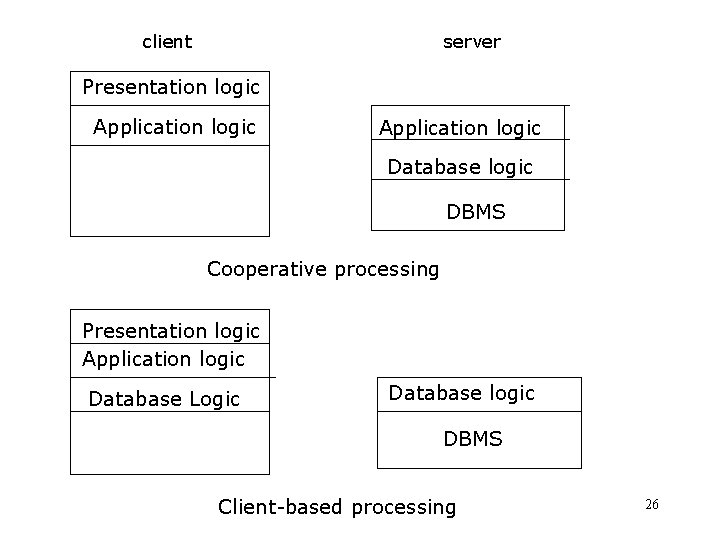 client server Presentation logic Application logic Database logic DBMS Cooperative processing Presentation logic Application client server Presentation logic Application logic Database logic DBMS Cooperative processing Presentation logic Application