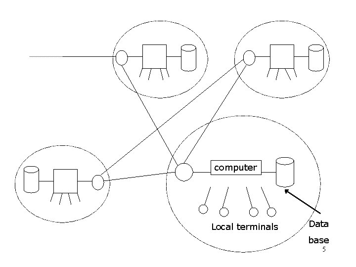 computer Local terminals Data base 5 computer Local terminals Data base 5