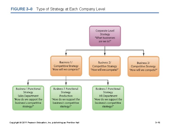 FIGURE 3– 8 Type of Strategy at Each Company Level Copyright © 2011 Pearson