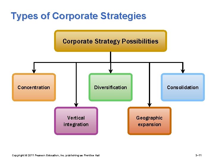 Types of Corporate Strategies Corporate Strategy Possibilities Diversification Concentration Vertical integration Copyright © 2011