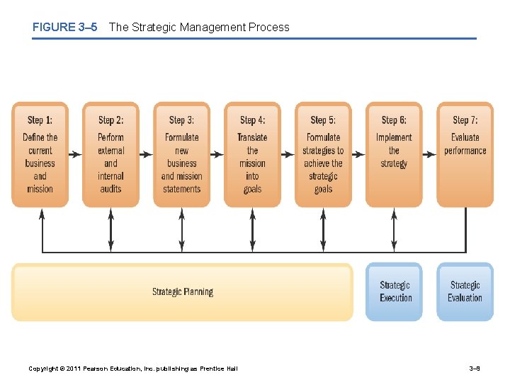 FIGURE 3– 5 The Strategic Management Process Copyright © 2011 Pearson Education, Inc. publishing