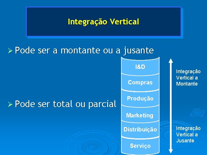 Integração Vertical Ø Pode ser a montante ou a jusante I&D Compras Ø Pode