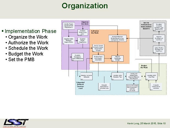 Organization § Implementation Phase • Organize the Work • Authorize the Work • Schedule