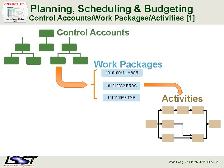 Planning, Scheduling & Budgeting Control Accounts/Work Packages/Activities [1] Control Accounts Work Packages 1010100 A