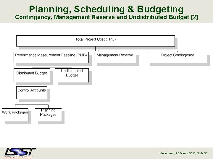 Planning, Scheduling & Budgeting Contingency, Management Reserve and Undistributed Budget [2] Kevin Long, 25