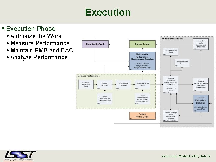 Execution § Execution Phase • Authorize the Work • Measure Performance • Maintain PMB