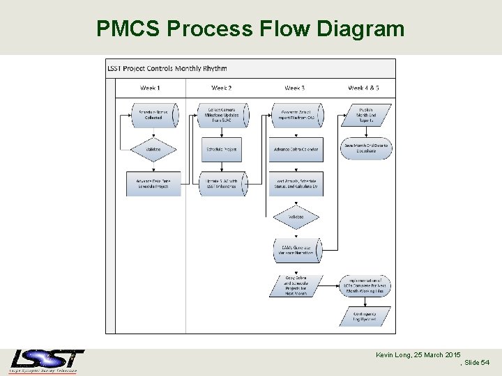 PMCS Process Flow Diagram Kevin Long, 25 March 2015 , Slide 54 