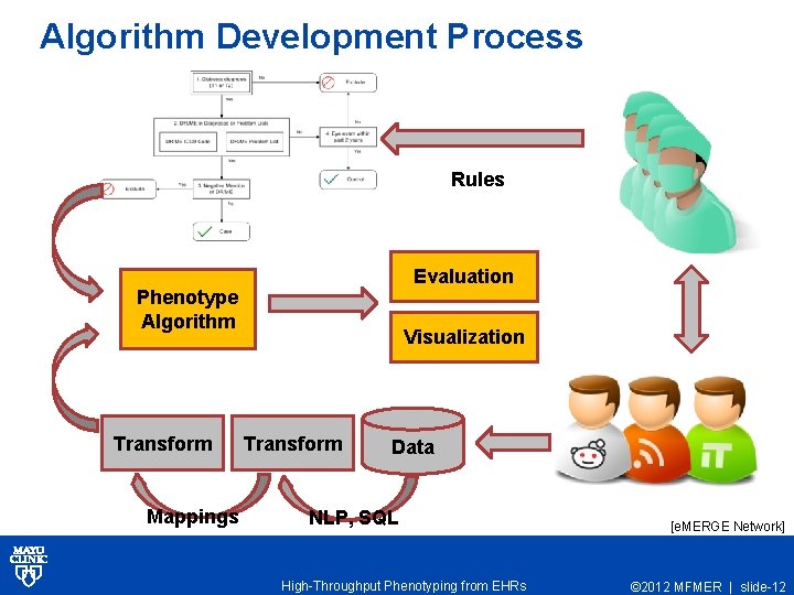 Algorithm Development Process Rules Evaluation Phenotype Algorithm Transform Mappings Visualization Transform Data NLP, SQL