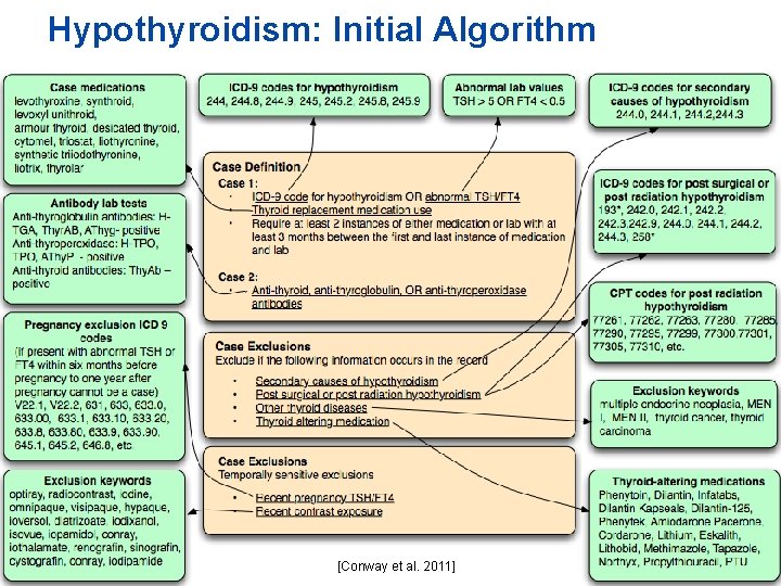 Hypothyroidism: Initial Algorithm [Conway et al. 2011] High-Throughput Phenotyping from EHRs © 2012 MFMER