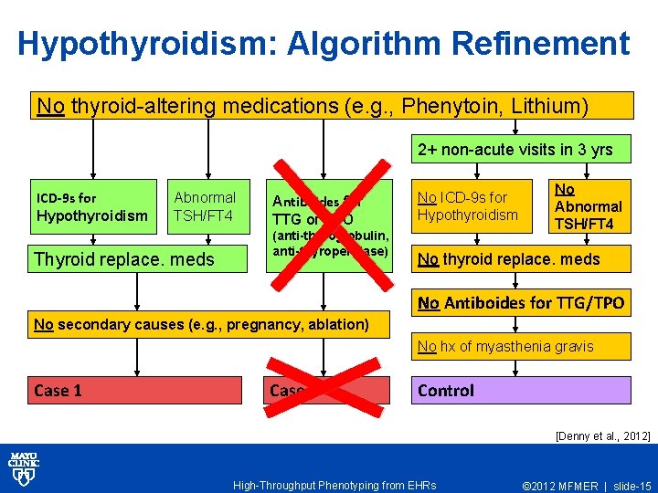 Hypothyroidism: Algorithm Refinement No thyroid-altering medications (e. g. , Phenytoin, Lithium) 2+ non-acute visits