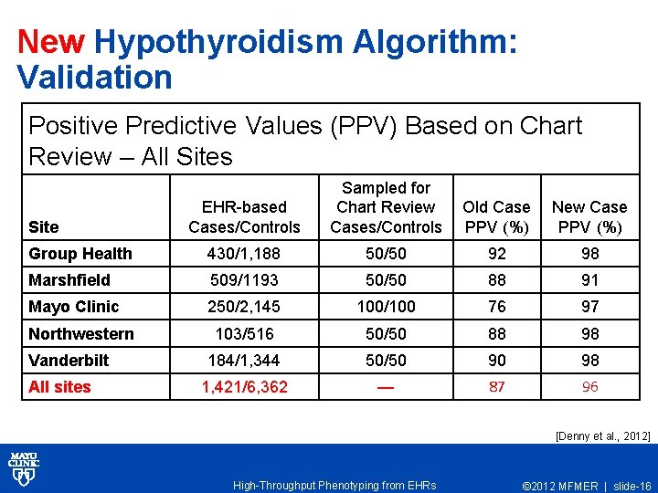 New Hypothyroidism Algorithm: Validation Positive Predictive Values (PPV) Based on Chart Review – All