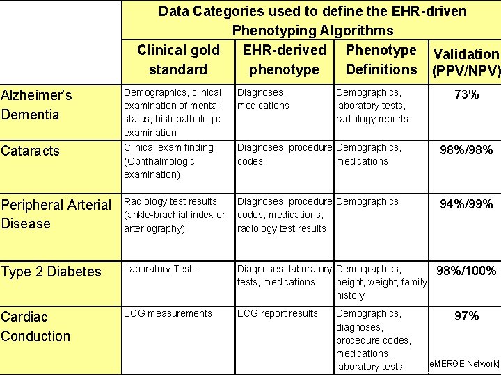 Data Categories used to define the EHR-driven Phenotyping Algorithms Clinical gold EHR-derived Phenotype Validation