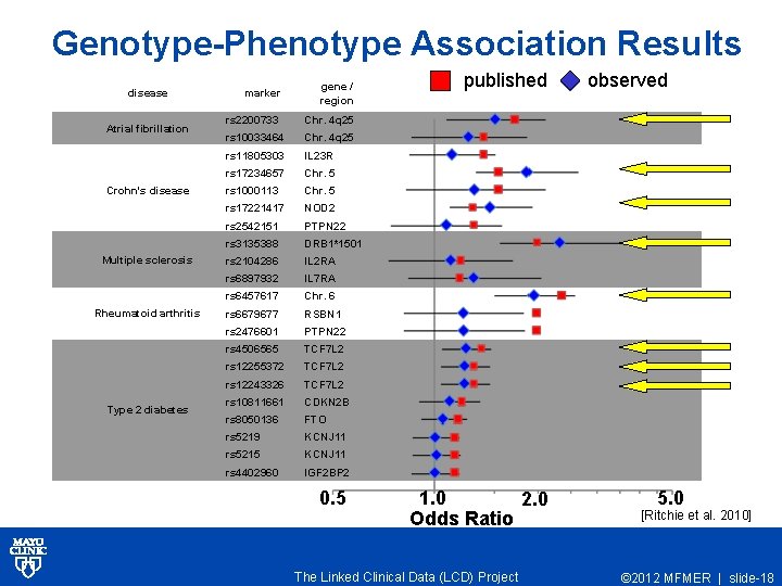 Genotype-Phenotype Association Results disease Atrial fibrillation Crohn's disease Multiple sclerosis Rheumatoid arthritis Type 2