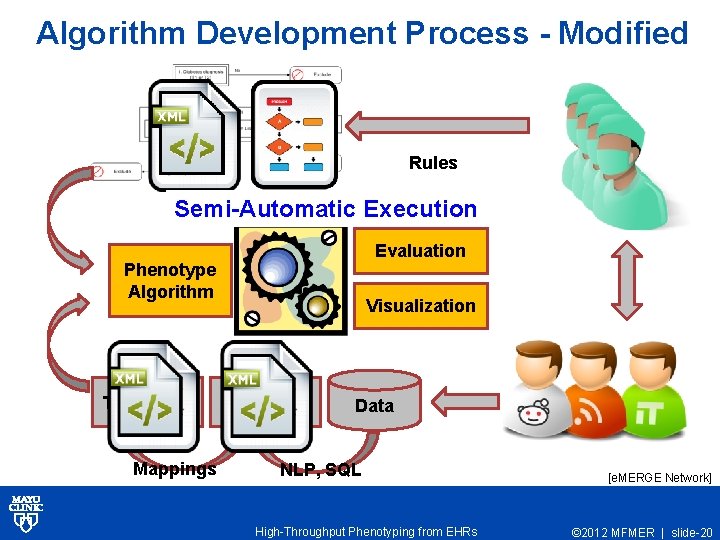 Algorithm Development Process - Modified Rules Semi-Automatic Execution Evaluation Phenotype Algorithm Transform Mappings Visualization
