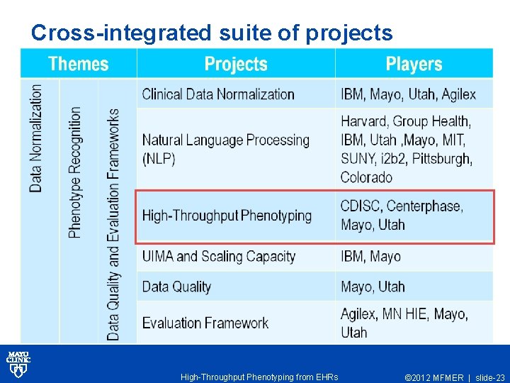 Cross-integrated suite of projects High-Throughput Phenotyping from EHRs © 2012 MFMER | slide-23 
