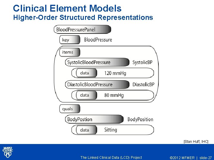Clinical Element Models Higher-Order Structured Representations [Stan Huff, IHC] The Linked Clinical Data (LCD)