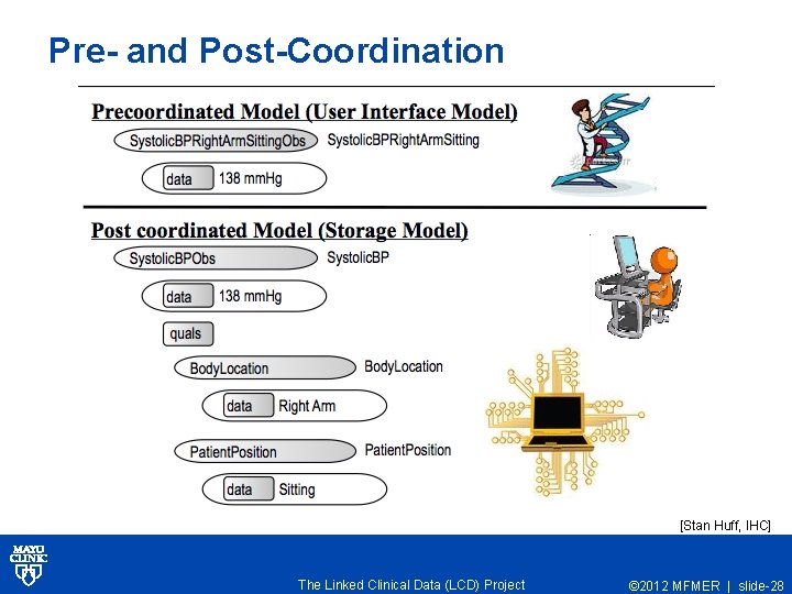 Pre- and Post-Coordination [Stan Huff, IHC] The Linked Clinical Data (LCD) Project © 2012