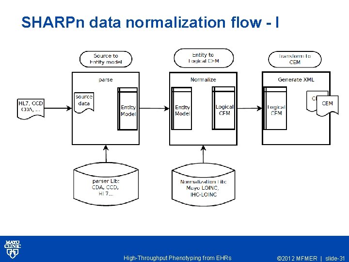SHARPn data normalization flow - I High-Throughput Phenotyping from EHRs © 2012 MFMER |