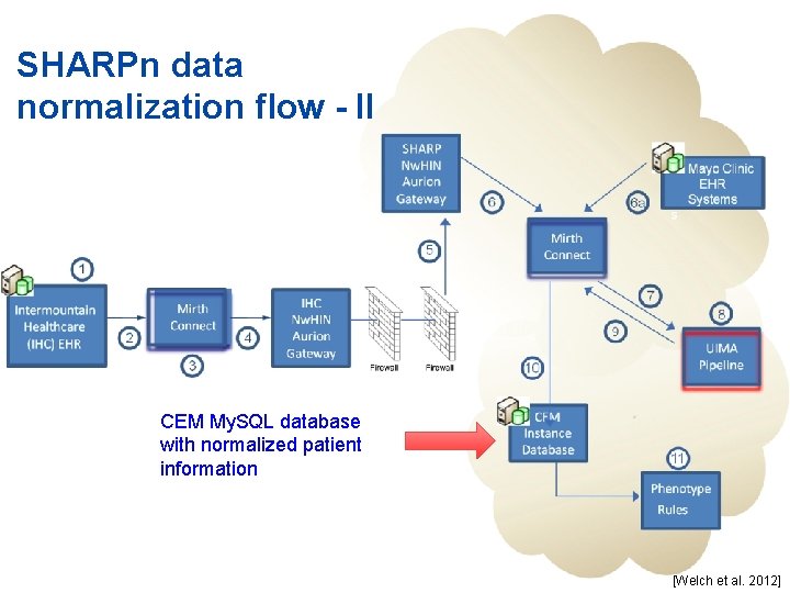 SHARPn data normalization flow - II CEM My. SQL database with normalized patient information