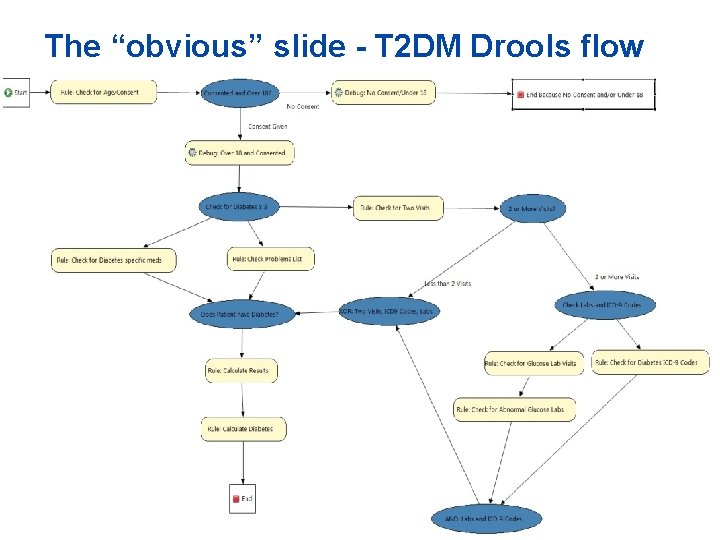 The “obvious” slide - T 2 DM Drools flow High-Throughput Phenotyping from EHRs ©