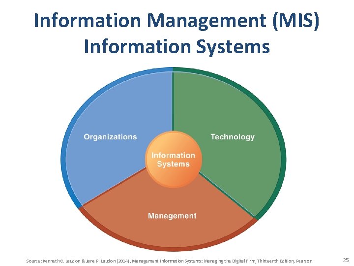 Information Management (MIS) Information Systems Source: Kenneth C. Laudon & Jane P. Laudon (2014),