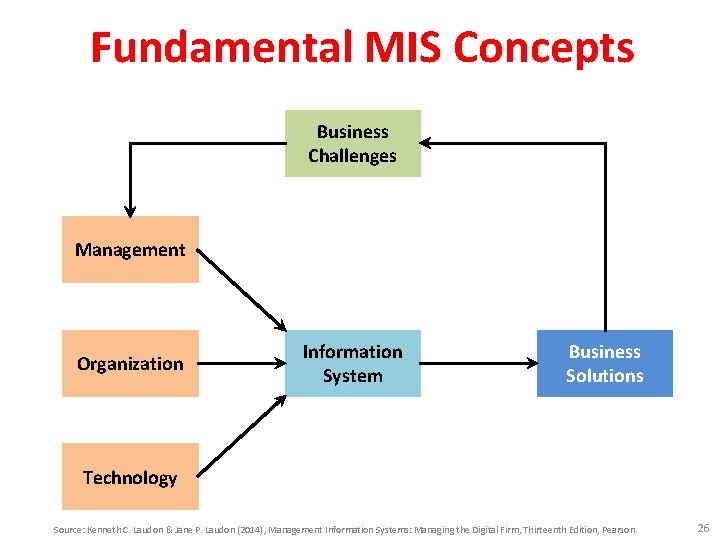 Fundamental MIS Concepts Business Challenges Management Organization Information System Business Solutions Technology Source: Kenneth