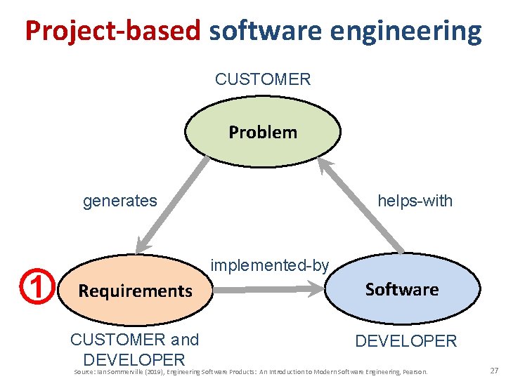 Project-based software engineering CUSTOMER Problem generates 1 helps-with implemented-by Requirements Software CUSTOMER and DEVELOPER