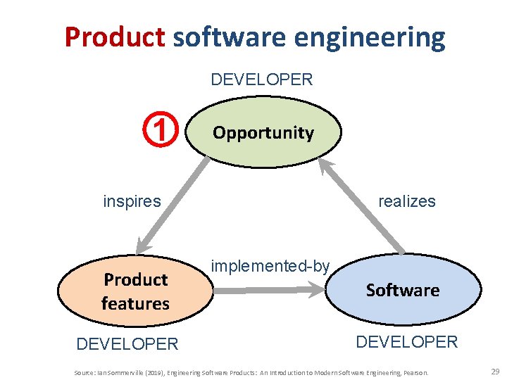 Product software engineering DEVELOPER 1 Opportunity inspires Product features DEVELOPER realizes implemented-by Software DEVELOPER