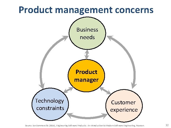 Product management concerns Business needs Product manager Technology constraints Customer experience Source: Ian Sommerville