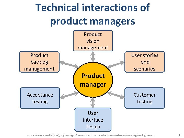 Technical interactions of product managers Product vision management Product backlog management Product manager Acceptance