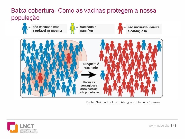 Baixa cobertura- Como as vacinas protegem a nossa população não vacinado mas saudável na