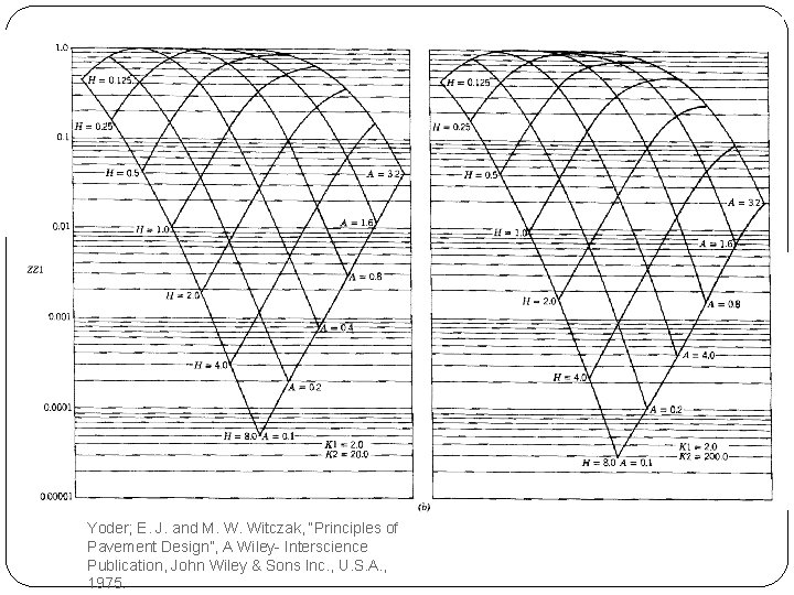 Yoder; E. J. and M. W. Witczak, “Principles of Pavement Design”, A Wiley- Interscience