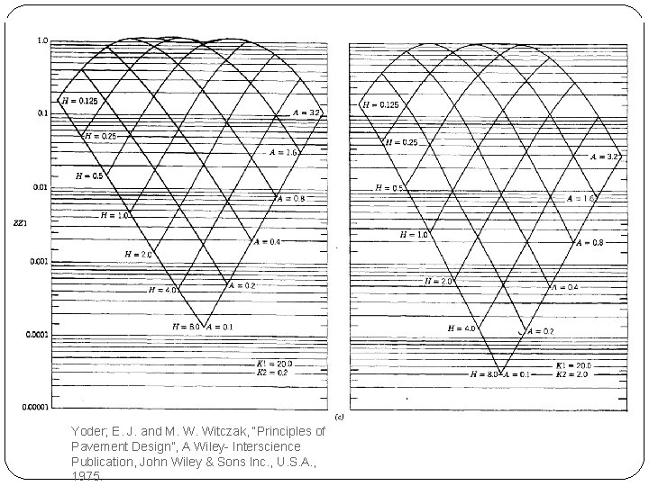 Yoder; E. J. and M. W. Witczak, “Principles of Pavement Design”, A Wiley- Interscience