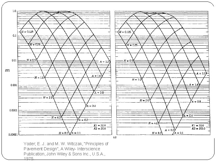 Yoder; E. J. and M. W. Witczak, “Principles of Pavement Design”, A Wiley- Interscience