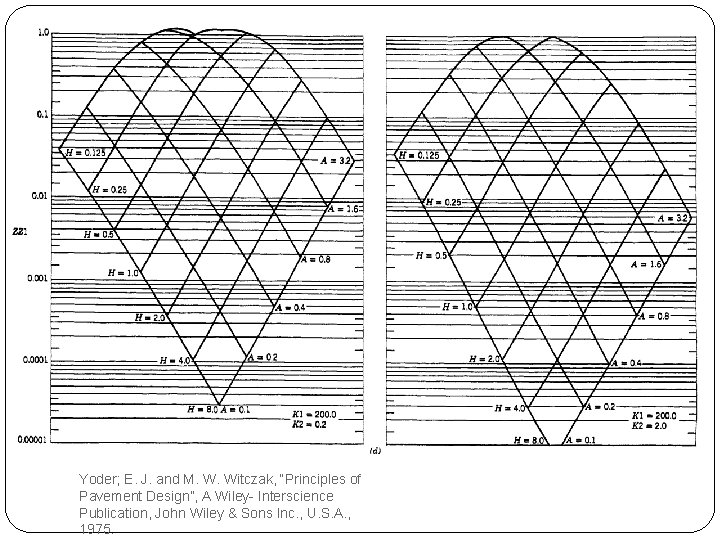 Yoder; E. J. and M. W. Witczak, “Principles of Pavement Design”, A Wiley- Interscience