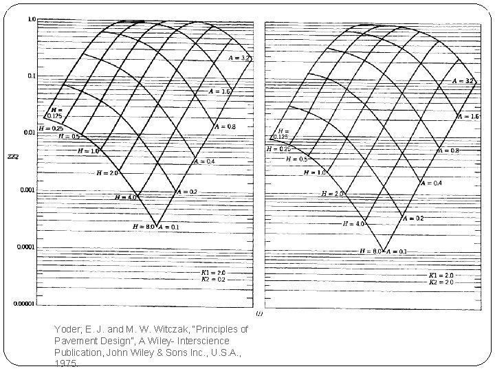 Yoder; E. J. and M. W. Witczak, “Principles of Pavement Design”, A Wiley- Interscience