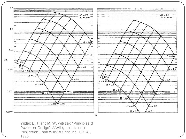 Yoder; E. J. and M. W. Witczak, “Principles of Pavement Design”, A Wiley- Interscience