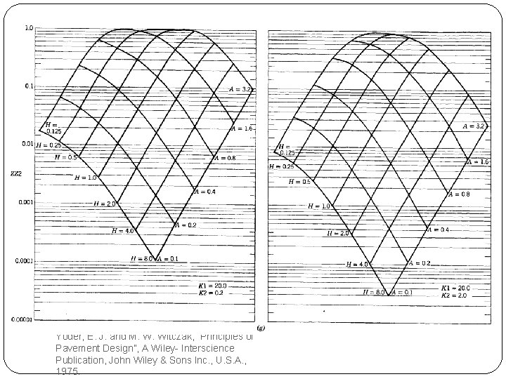 Yoder; E. J. and M. W. Witczak, “Principles of Pavement Design”, A Wiley- Interscience