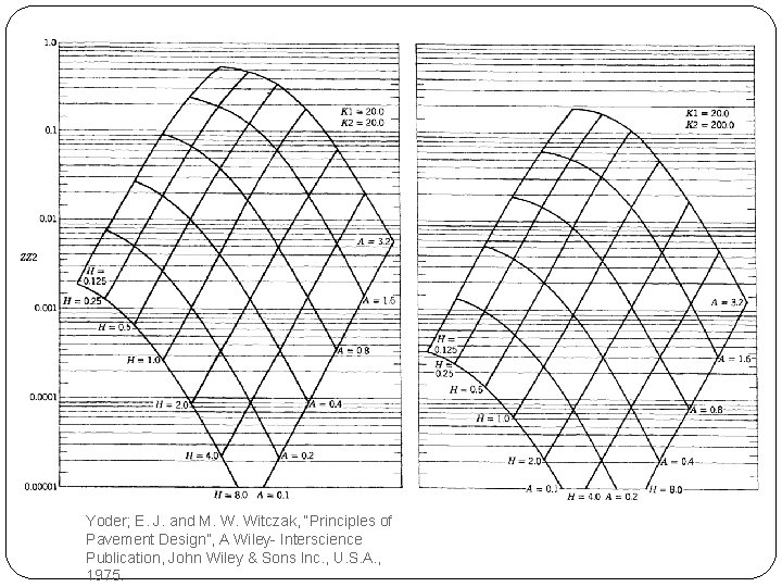 Yoder; E. J. and M. W. Witczak, “Principles of Pavement Design”, A Wiley- Interscience