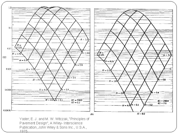 Yoder; E. J. and M. W. Witczak, “Principles of Pavement Design”, A Wiley- Interscience