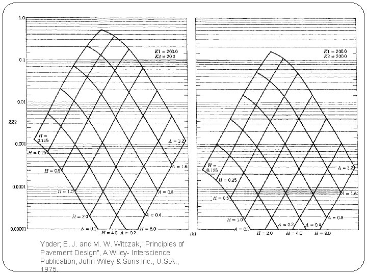 Yoder; E. J. and M. W. Witczak, “Principles of Pavement Design”, A Wiley- Interscience