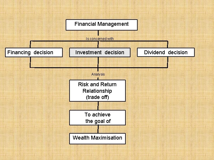 Financial Management Is concerned with Financing decision Investment decision Analysis Risk and Return Relationship