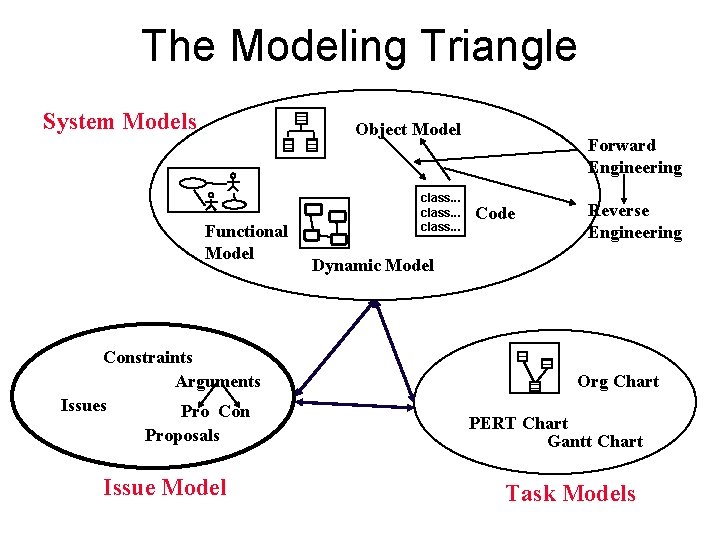 The Modeling Triangle System Models Object Model Functional Model Constraints Arguments Issues Pro Con The Modeling Triangle System Models Object Model Functional Model Constraints Arguments Issues Pro Con