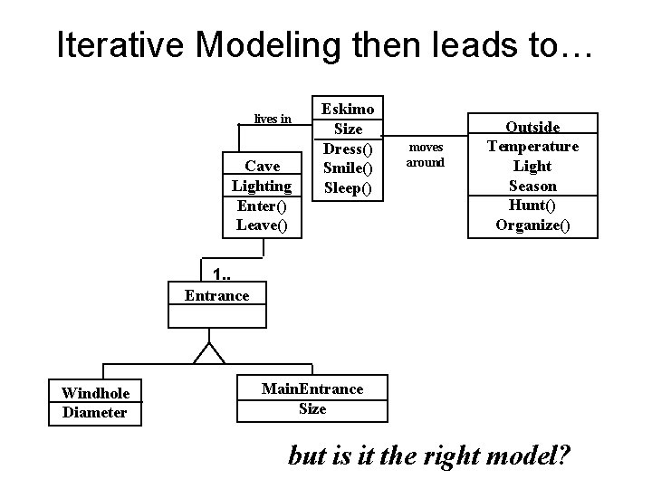 Iterative Modeling then leads to… lives in Cave Lighting Enter() Leave() Eskimo Size Dress() Iterative Modeling then leads to… lives in Cave Lighting Enter() Leave() Eskimo Size Dress()