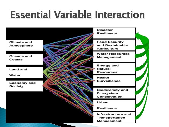 Essential Variable Interaction 