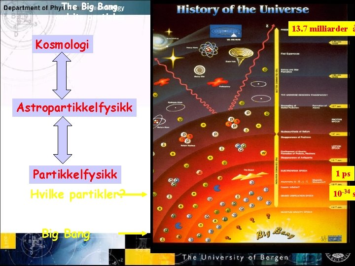 The Big Bang and its particles 13. 7 milliarder å Kosmologi Normal text -
