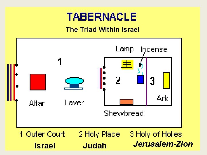 The Triad Within Israel Judah Jerusalem-Zion 