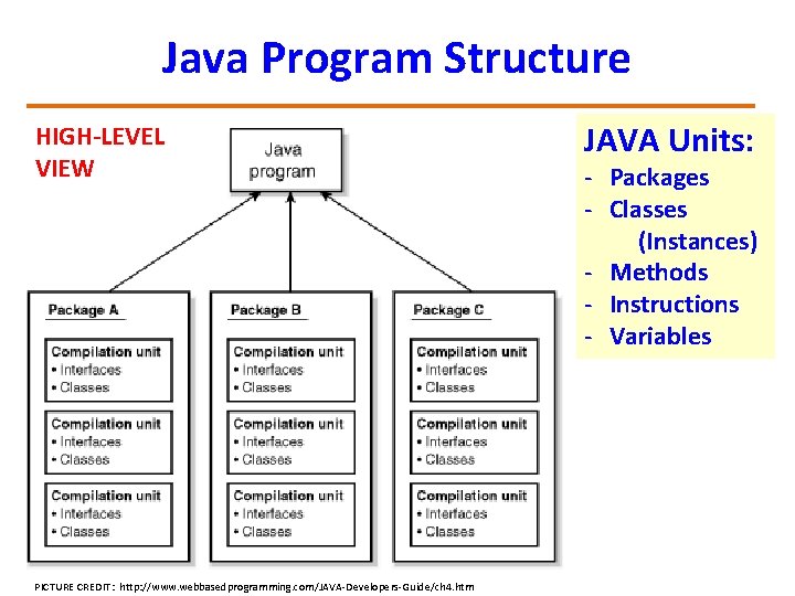 Java Program Structure HIGH-LEVEL VIEW PICTURE CREDIT: http: //www. webbasedprogramming. com/JAVA-Developers-Guide/ch 4. htm JAVA