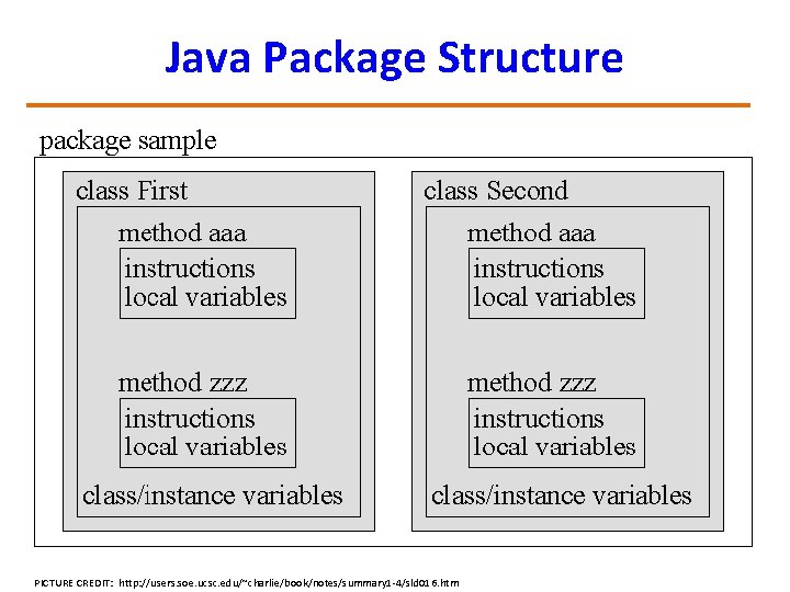 Java Package Structure PICTURE CREDIT: http: //users. soe. ucsc. edu/~charlie/book/notes/summary 1 -4/sld 016. htm Java Package Structure PICTURE CREDIT: http: //users. soe. ucsc. edu/~charlie/book/notes/summary 1 -4/sld 016. htm